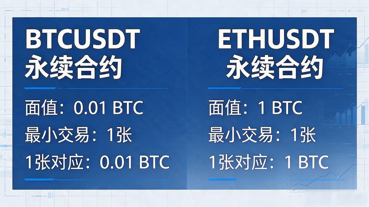不同平台合约面值差异_数字货币合约一手等于多少_数字货币一手是几个币